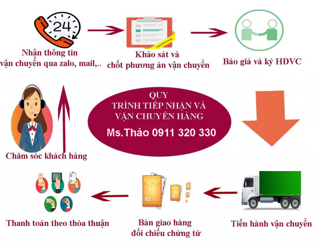 Quy trình gửi hàng từ Đà Nẵng đi Thanh Hoá